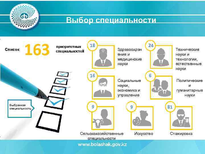 Выбор специальности Список 163 приоритетных специальностей 18 16 Выбранная специальность Здравоохран ение и медицинские