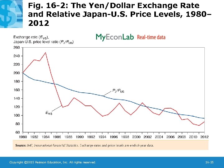 Fig. 16 -2: The Yen/Dollar Exchange Rate and Relative Japan-U. S. Price Levels, 1980–