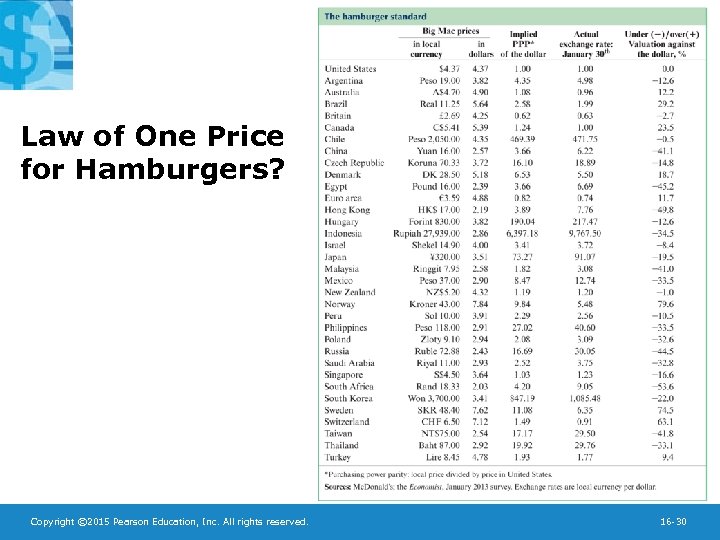 Law of One Price for Hamburgers? Copyright © 2015 Pearson Education, Inc. All rights