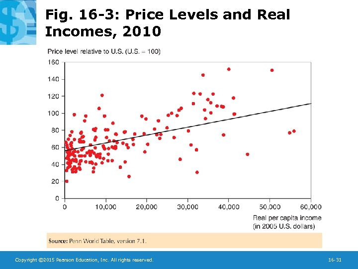 Fig. 16 -3: Price Levels and Real Incomes, 2010 Copyright © 2015 Pearson Education,