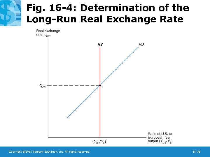 Fig. 16 -4: Determination of the Long-Run Real Exchange Rate Copyright © 2015 Pearson