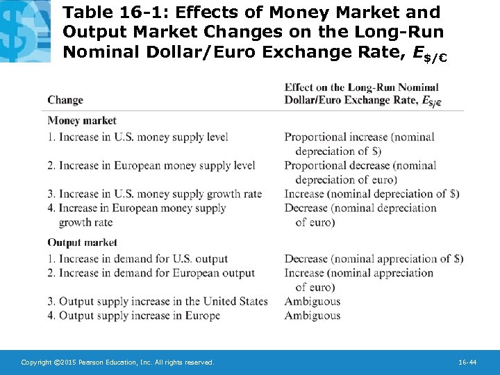 Table 16 -1: Effects of Money Market and Output Market Changes on the Long-Run