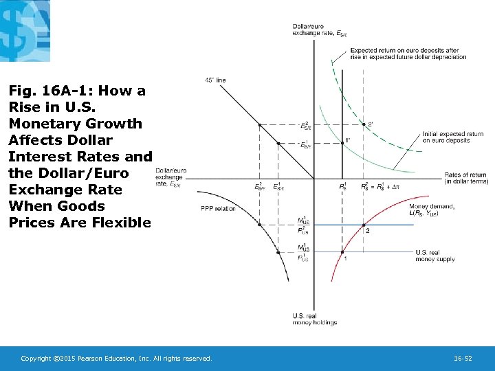 Fig. 16 A-1: How a Rise in U. S. Monetary Growth Affects Dollar Interest