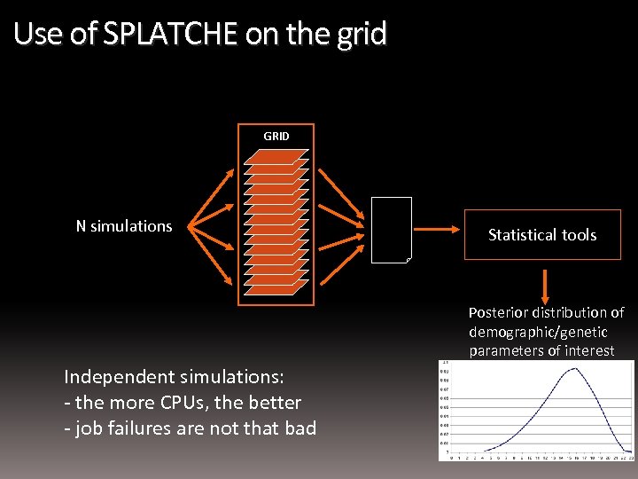 Use of SPLATCHE on the grid GRID N simulations Statistical tools Posterior distribution of