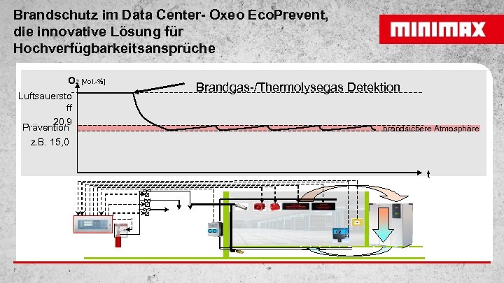 Brandschutz im Data Center- Oxeo Eco. Prevent, die innovative Lösung für Hochverfügbarkeitsansprüche O 2