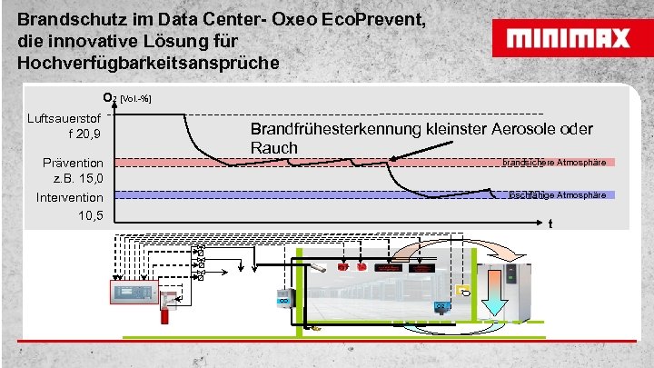 Brandschutz im Data Center- Oxeo Eco. Prevent, die innovative Lösung für Hochverfügbarkeitsansprüche O 2