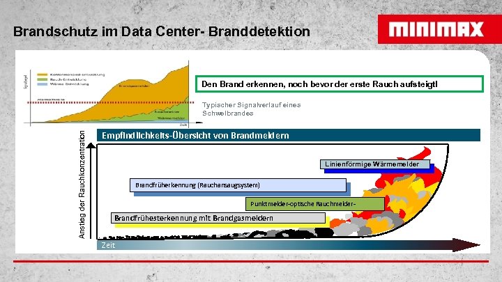 Brandschutz im Data Center- Branddetektion Den Brand erkennen, noch bevor der erste Rauch aufsteigt!