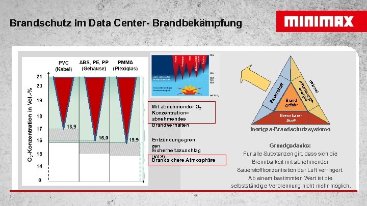 rst ue Sa e) Entzündungsgren zen Sicherheitszuschlag (Vd. S) Brandsichere Atmosphäre rm Mit abnehmender