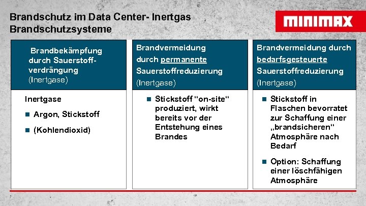 Brandschutz im Data Center- Inertgas Brandschutzsysteme Brandbekämpfung durch Sauerstoffverdrängung (Inertgase) Inertgase Brandvermeidung durch permanente