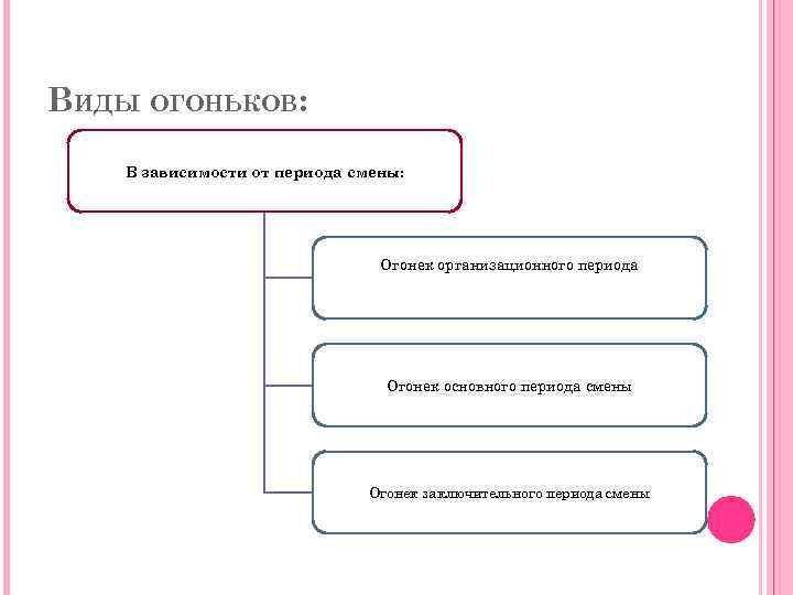 ВИДЫ ОГОНЬКОВ: В зависимости от периода смены: Огонек организационного периода Огонек основного периода смены