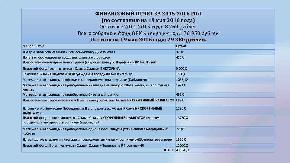 ФИНАНСОВЫЙ ОТЧЕТ ЗА 2015 -2016 ГОД (по состоянию на 19 мая 2016 года) Остаток