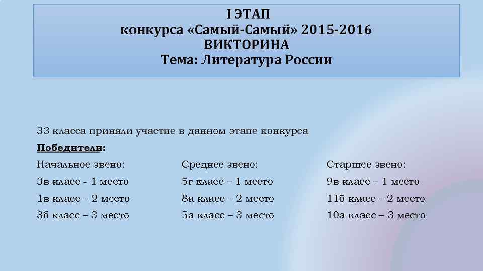 I ЭТАП конкурса «Самый-Самый» 2015 -2016 ВИКТОРИНА Тема: Литература России 33 класса приняли участие