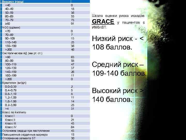 Возраст (годы)  <40  40– 49  50– 59  60– 69  70– 79  ≥ 80 ЧСС