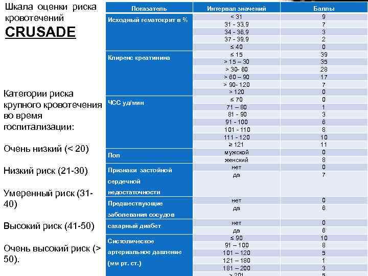 Шкала грейс. Шкала риска кровотечений при Окс. Шкалы оценка риска при остром коронарном синдроме. Риск кровотечения при Окс. Оценка риска инфаркта миокарда.