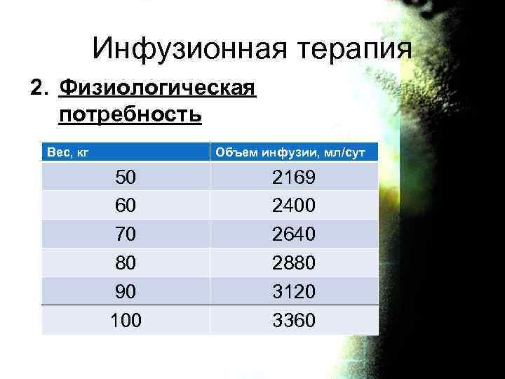 Инфузионная терапия 2. Физиологическая потребность Вес, кг Объем инфузии, мл/сут 50 60 70 80