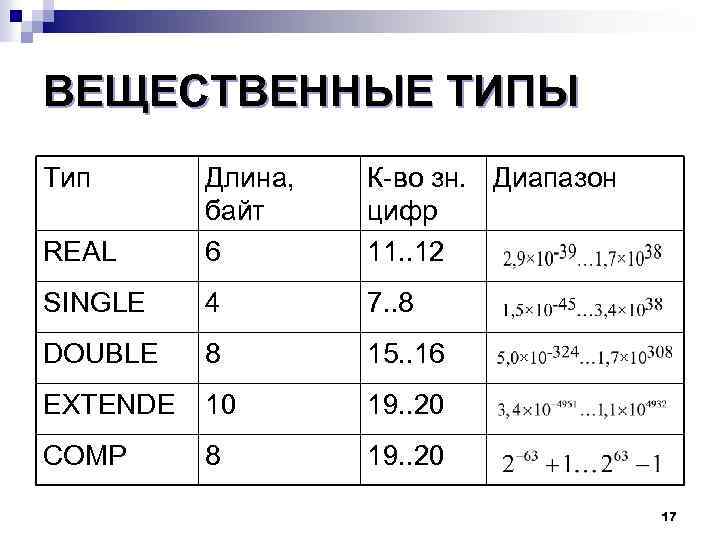 ВЕЩЕСТВЕННЫЕ ТИПЫ Тип REAL Длина, байт 6 К-во зн. Диапазон цифр 11. . 12