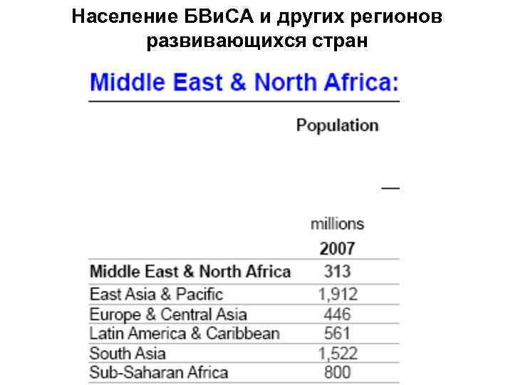 Население БВи. СА и других регионов развивающихся стран 