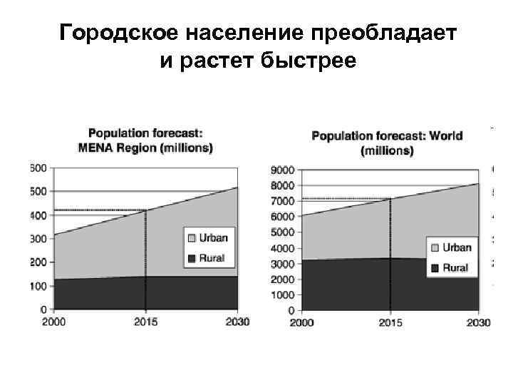 Городское население преобладает и растет быстрее 