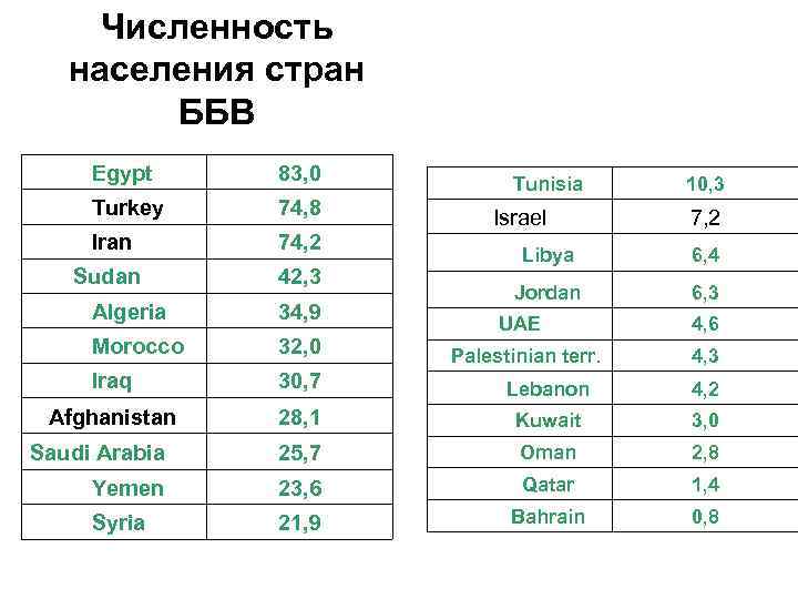 Ближайшее население. Численность населения стран ближнего Востока. Численность стран ближнего Востока. Население ближнего Востока численность. Численность населения ближнего Востока на 2019 год.