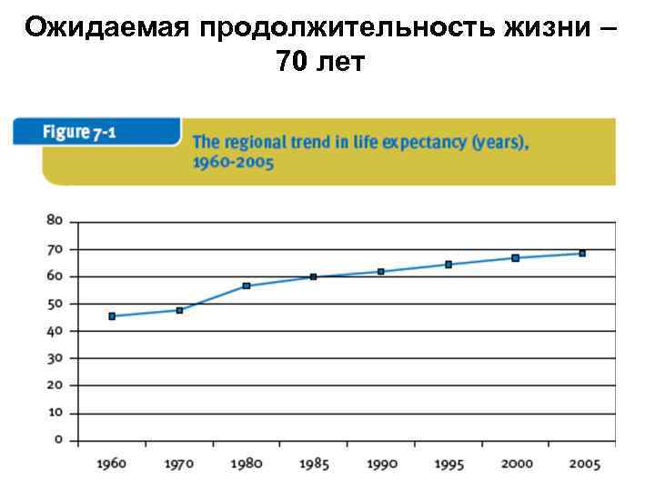 Ожидаемая продолжительность жизни – 70 лет 