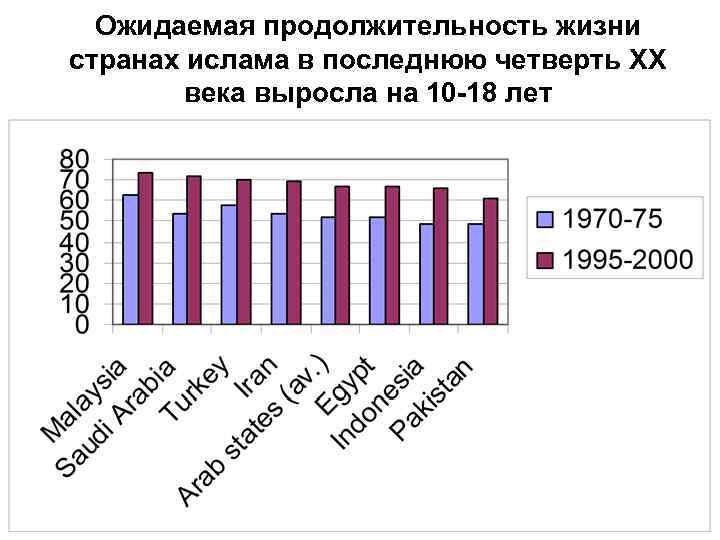 Ожидаемая продолжительность жизни странах ислама в последнюю четверть ХХ века выросла на 10 -18