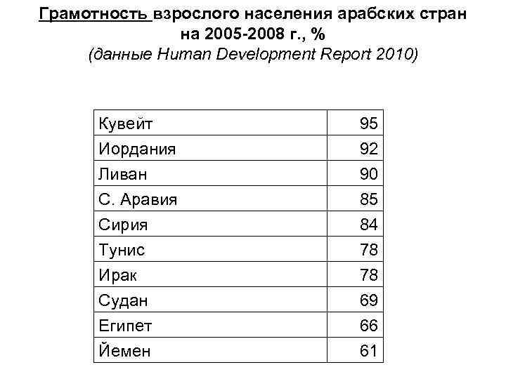 Грамотность взрослого населения арабских стран на 2005 -2008 г. , % (данные Human Development