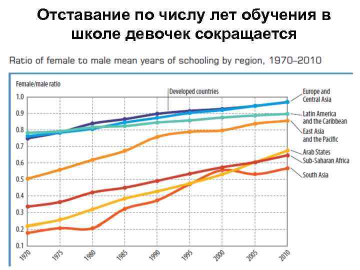Отставание по числу лет обучения в школе девочек сокращается 