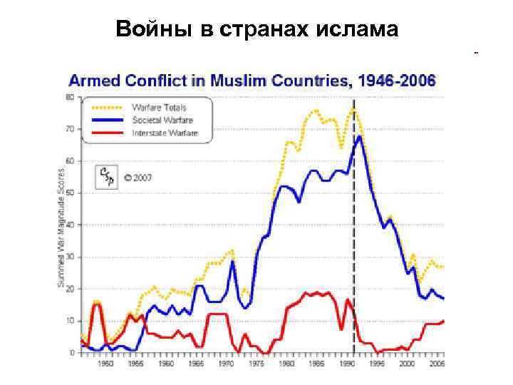 Войны в странах ислама 