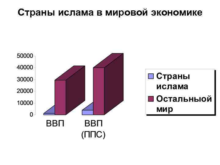 Страны ислама в мировой экономике 