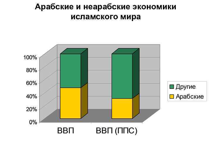 Арабские и неарабские экономики исламского мира 