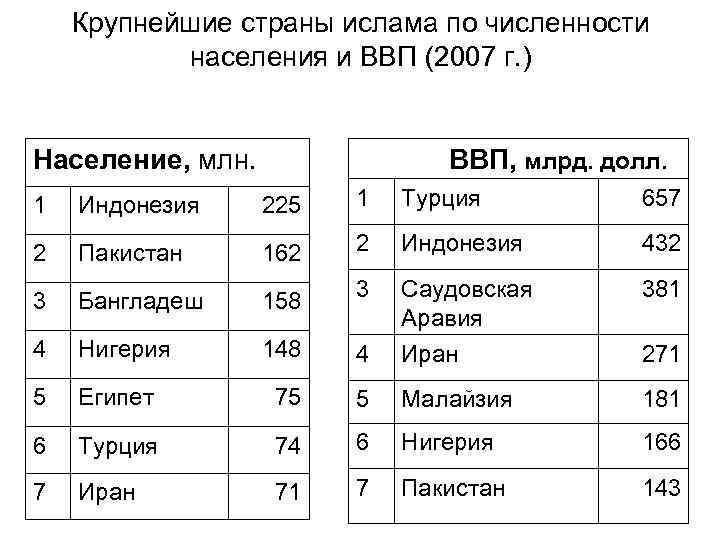 Крупнейшие страны по численности населения. Исламские страны список. Крупнейшие страны Ислама. Крупнейшие исламские страны. Крупнейшие государства.