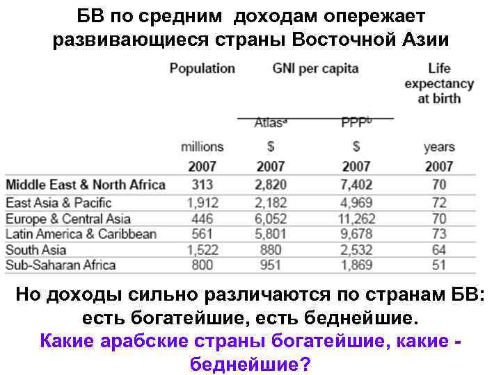 БВ по средним доходам опережает развивающиеся страны Восточной Азии Но доходы сильно различаются по