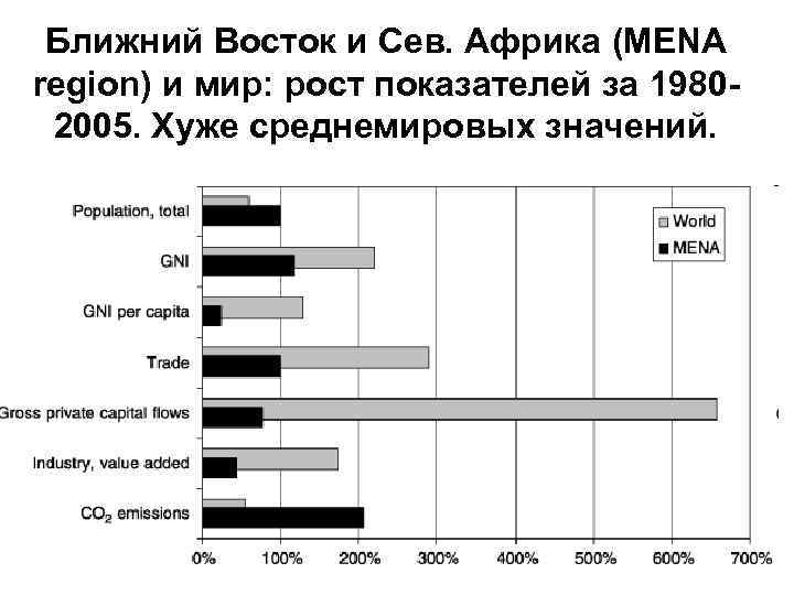 Ближний Восток и Сев. Африка (MENA region) и мир: рост показателей за 19802005. Хуже