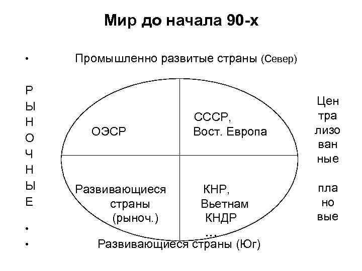 Мир до начала 90 -х • Промышленно развитые страны (Север) Р Ы Н О