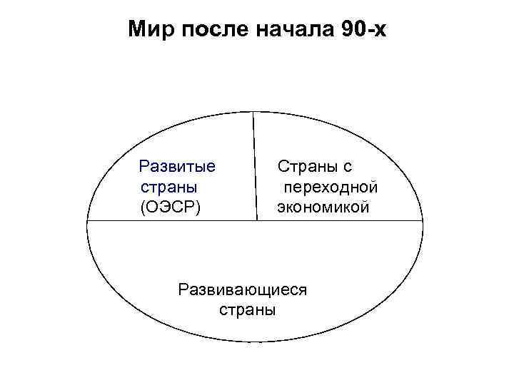 Мир после начала 90 -х Развитые Страны с страны переходной (ОЭСР) экономикой Развивающиеся страны