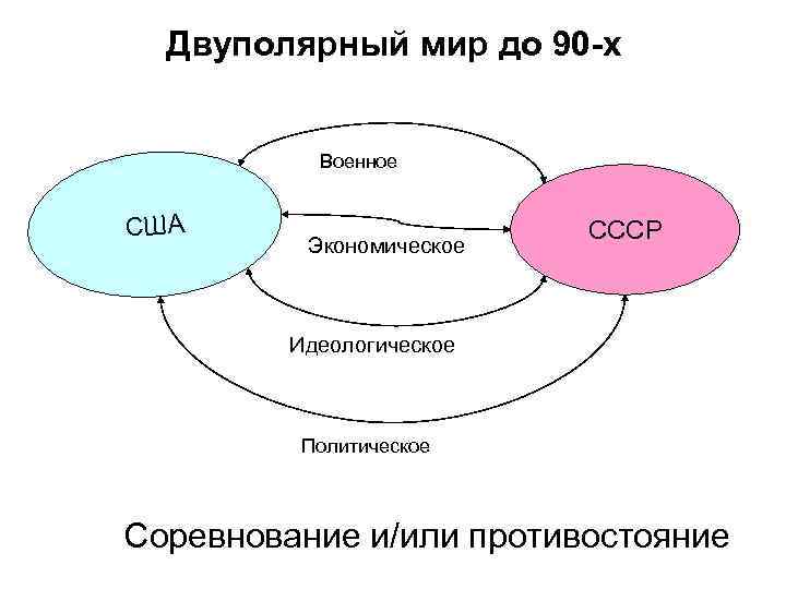 Двуполярный мир до 90 -х Военное США Экономическое СССР Идеологическое Политическое Соревнование и/или противостояние