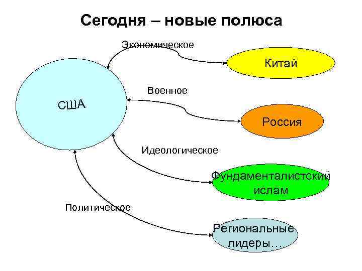 Сегодня – новые полюса Экономическое Китай Военное США Россия Идеологическое Фундаменталистский ислам Политическое Региональные