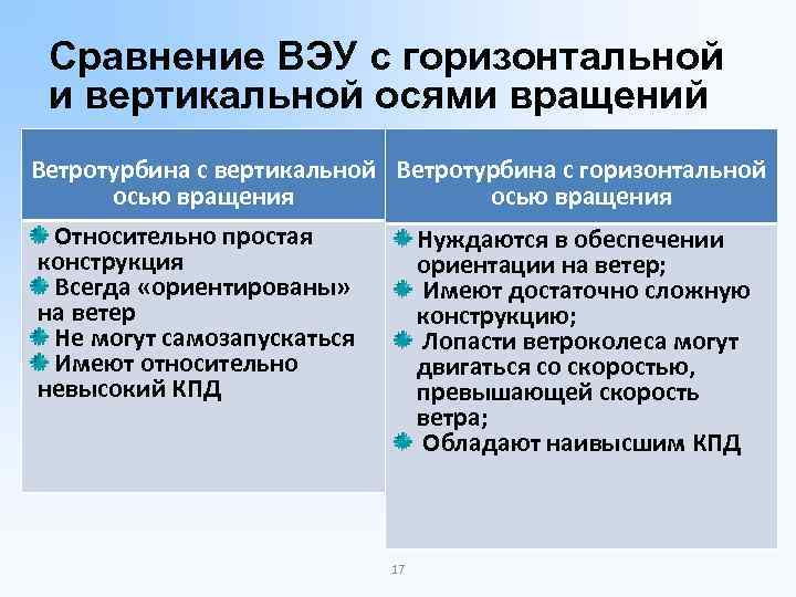 Сравнение ВЭУ с горизонтальной и вертикальной осями вращений Ветротурбина с вертикальной Ветротурбина с горизонтальной