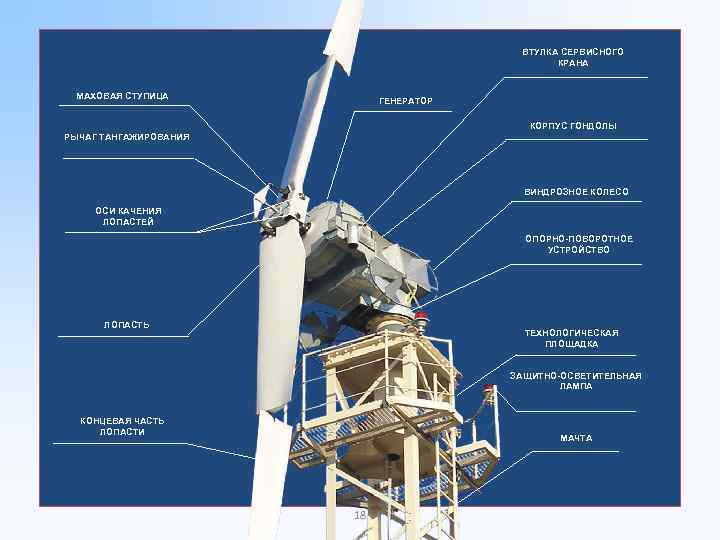 ВТУЛКА СЕРВИСНОГО КРАНА МАХОВАЯ СТУПИЦА ГЕНЕРАТОР КОРПУС ГОНДОЛЫ РЫЧАГ ТАНГАЖИРОВАНИЯ ВИНДРОЗНОЕ КОЛЕСО ОСИ КАЧЕНИЯ