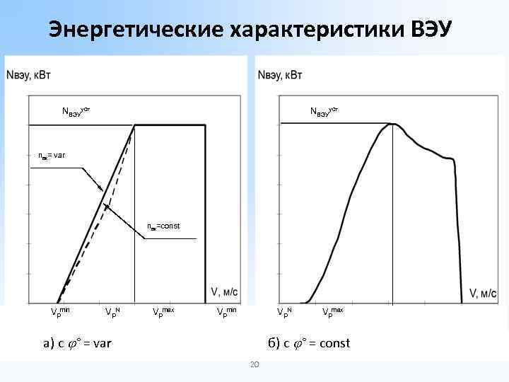 Энергетические характеристики ВЭУ NВЭУуст nвк= var nвк=const Vpmin Vp. N а) с ° =