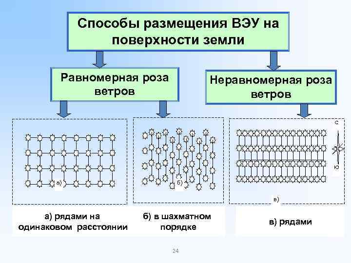 Cпособы размещения ВЭУ на поверхности земли Равномерная роза ветров Неравномерная роза ветров С Ю