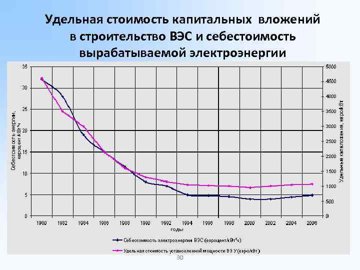 Удельная стоимость. Удельная стоимость строительства. Себестоимость выработки электроэнергии в России. Определение Удельной стоимости. Характеристика электромеханической и электромагнитной мощности ВЭС.