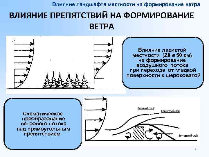 Воздействие ветра. Поток воздуха в городе. Ветровые потоки у земной поверхности. От искажения потока. Изменение направления течения потока воздуха.