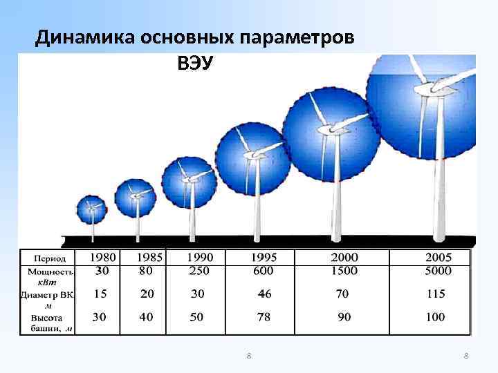 Презентация на тему ветроэнергетика