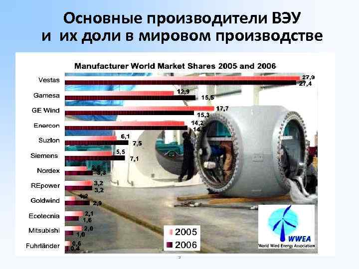 Основные производители ВЭУ и их доли в мировом производстве 9 