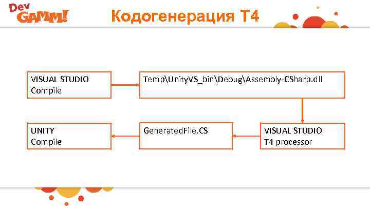 Кодогенерация T 4 VISUAL STUDIO Compile TempUnity. VS_binDebugAssembly-CSharp. dll UNITY Compile Generated. File. CS
