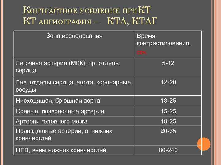 КОНТРАСТНОЕ УСИЛЕНИЕ ПРИКТ КТ АНГИОГРАФИЯ – КТА, КТАГ Зона исследования Время контрастирования, сек. Легочная