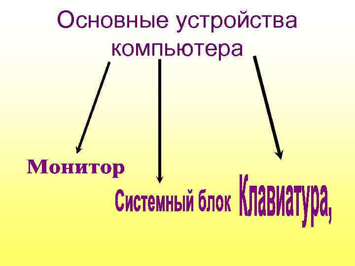Основные устройства компьютера 