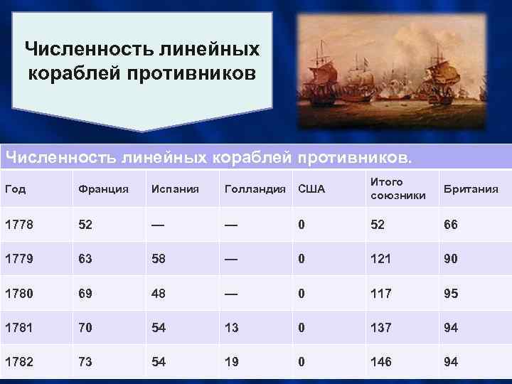 Численность линейных кораблей противников. Год Франция Испания Голландия США Итого союзники Британия 1778 52