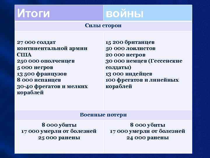 Итоги войны Силы сторон 27 000 солдат континентальной армии США 250 000 ополченцев 5